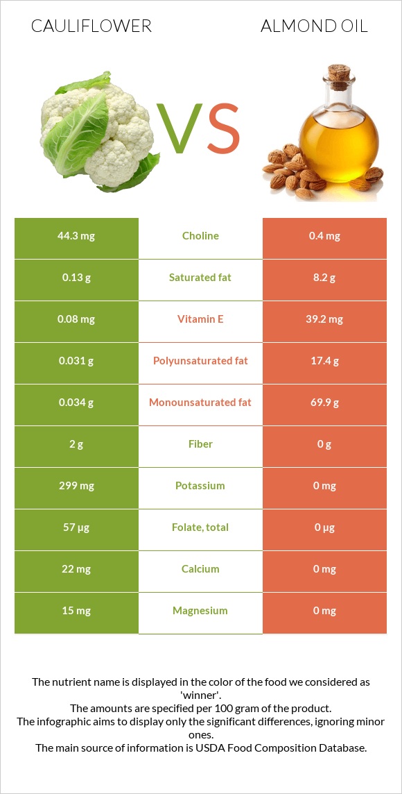 Ծաղկակաղամբ vs Նուշի ձեթ infographic