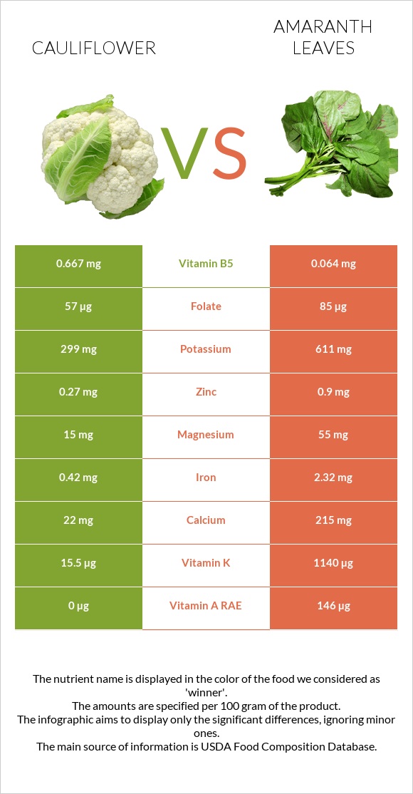 Cauliflower vs Amaranth leaves infographic