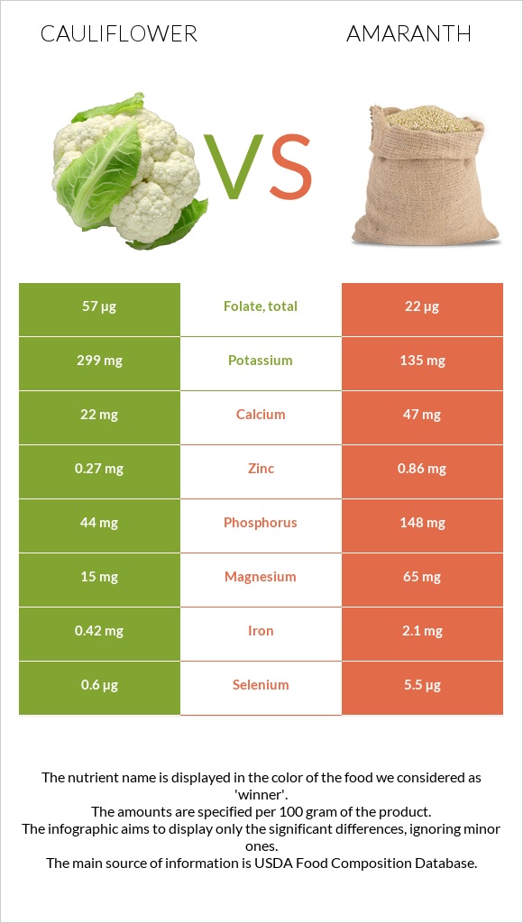 Ծաղկակաղամբ vs Amaranth grain infographic