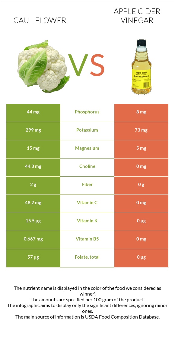 Cauliflower vs Apple cider vinegar infographic