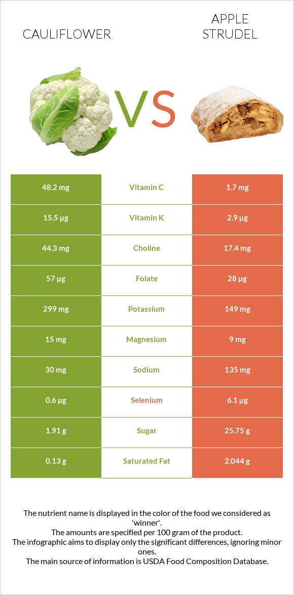 Cauliflower vs Apple strudel infographic