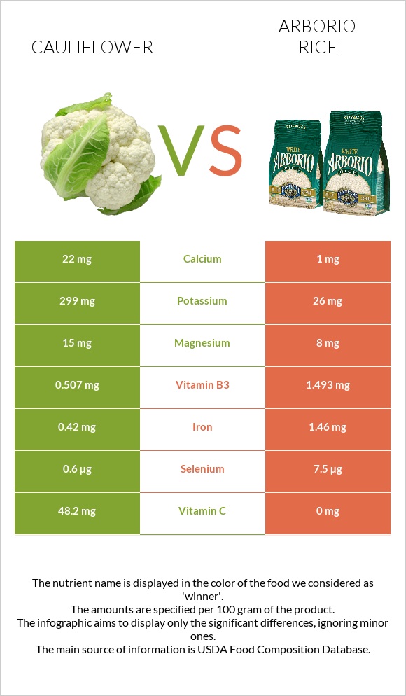 Cauliflower vs Arborio rice infographic