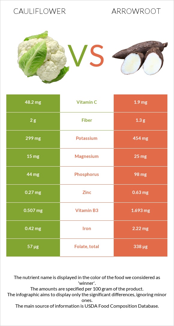 Cauliflower vs Arrowroot infographic