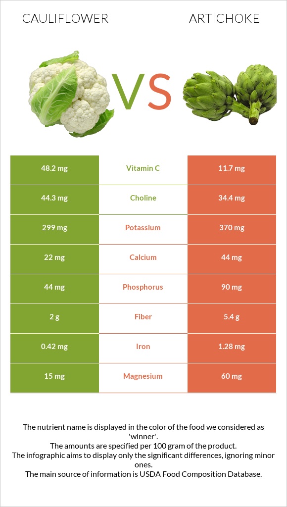 Ծաղկակաղամբ vs Կանկար infographic