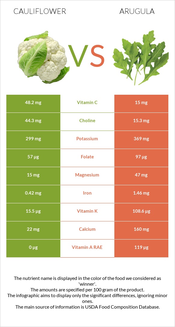Cauliflower vs Arugula infographic