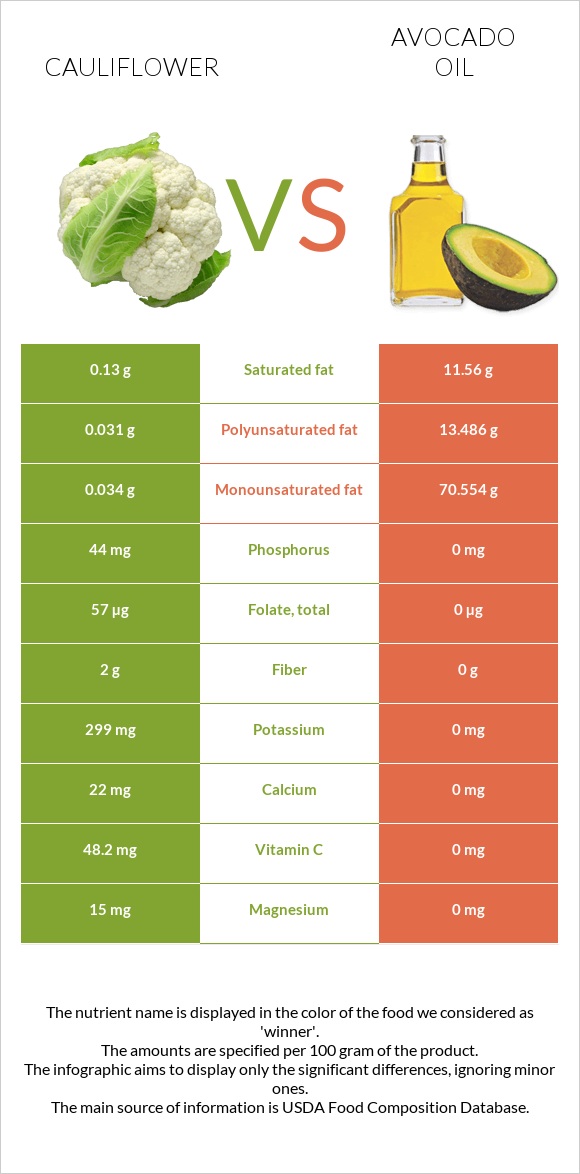 Ծաղկակաղամբ vs Ավոկադոյի յուղ infographic