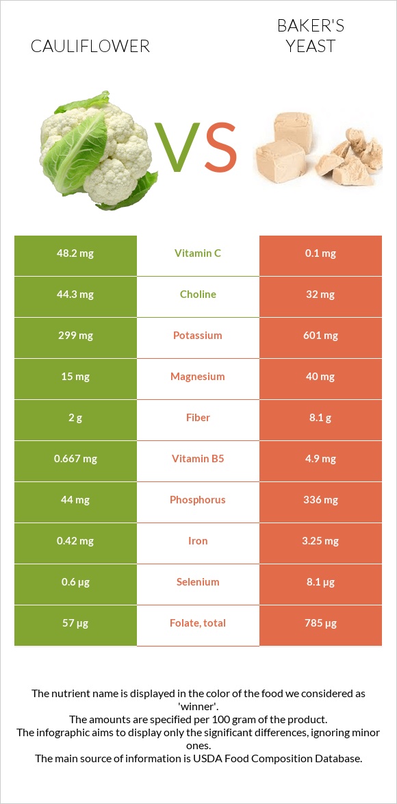 Cauliflower vs Baker's yeast infographic