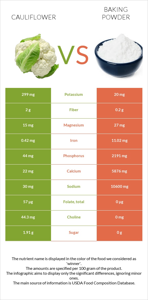 Cauliflower vs Baking powder infographic