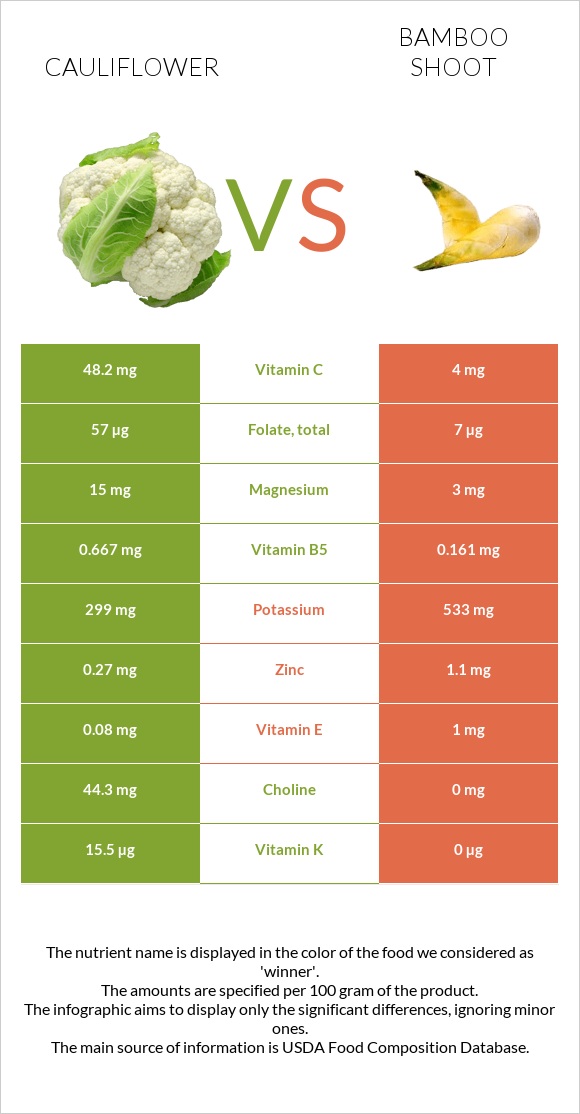 Cauliflower vs Bamboo shoot infographic