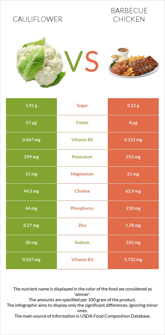 Cauliflower vs Barbecue chicken infographic