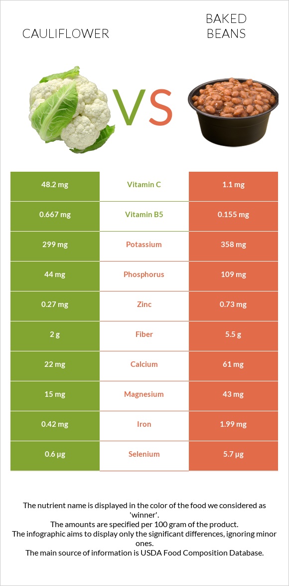 Cauliflower vs Baked beans infographic