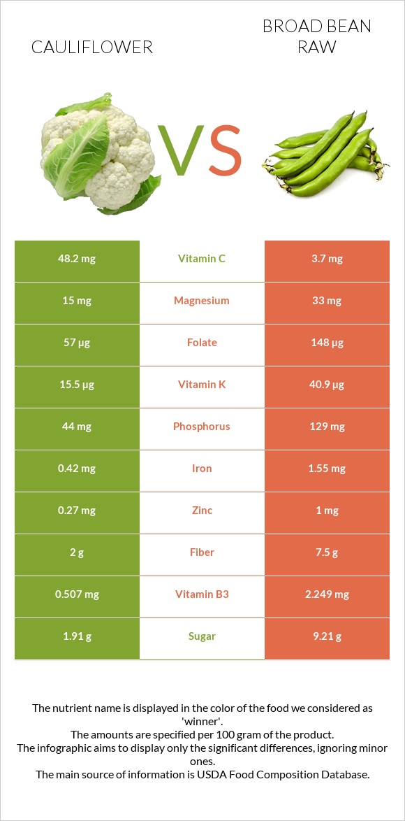 Cauliflower vs Broad bean raw infographic