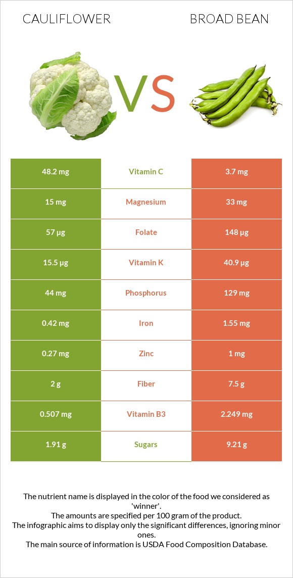 Cauliflower vs Broad bean infographic