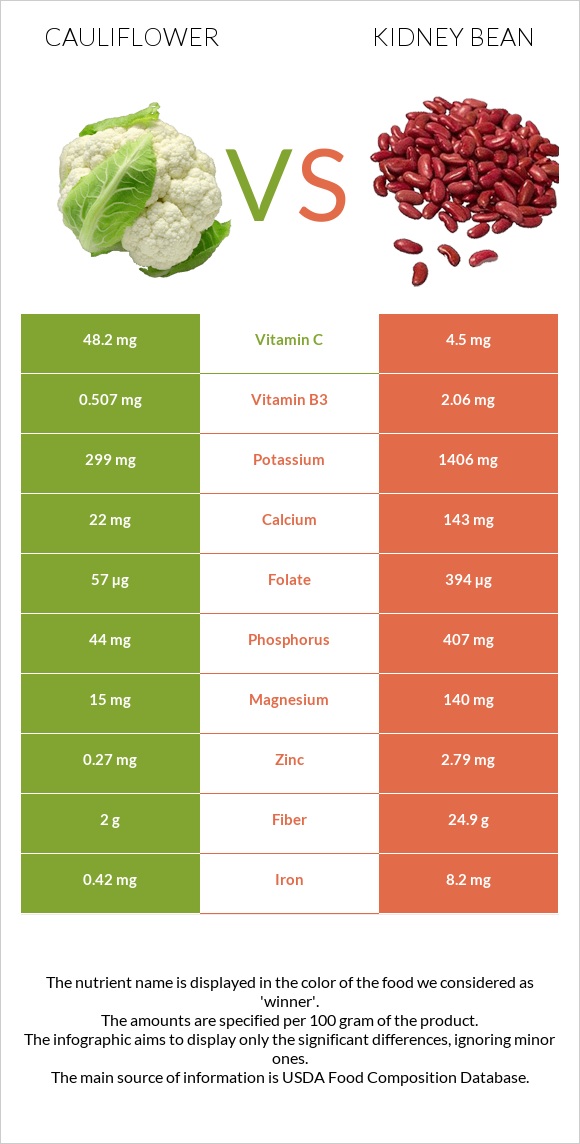 Cauliflower vs Kidney beans raw infographic