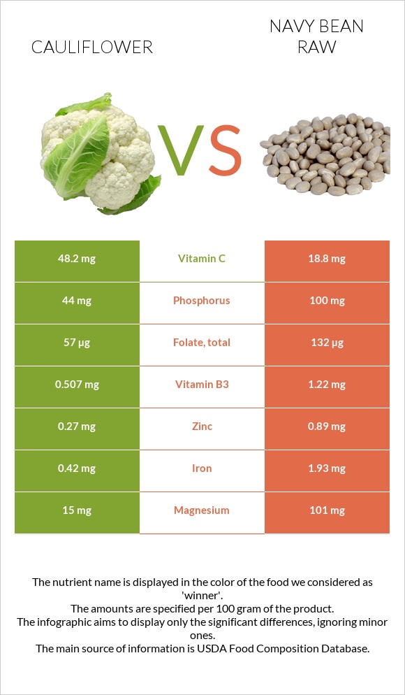 Cauliflower vs Navy bean raw infographic