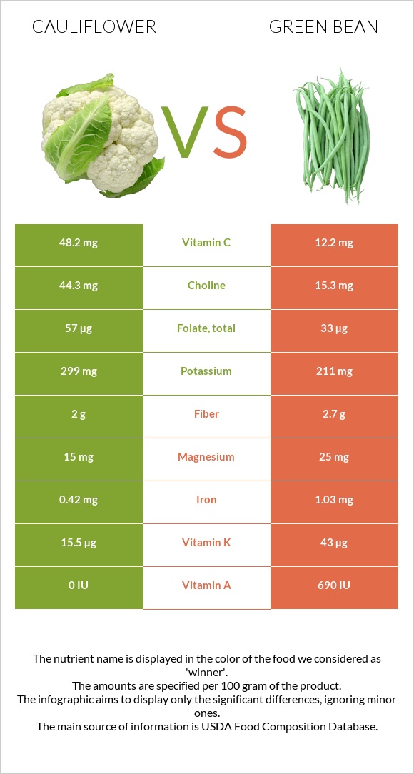 Cauliflower vs Green bean infographic