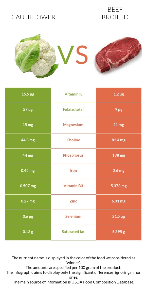 Cauliflower vs Beef broiled infographic