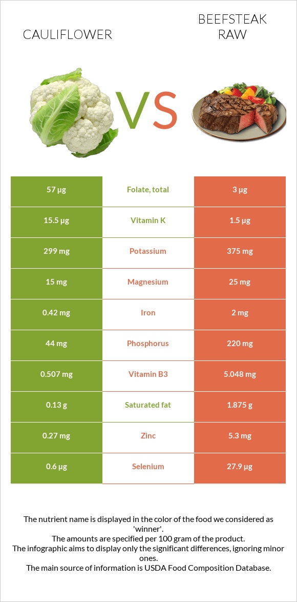 Cauliflower vs Beefsteak raw infographic