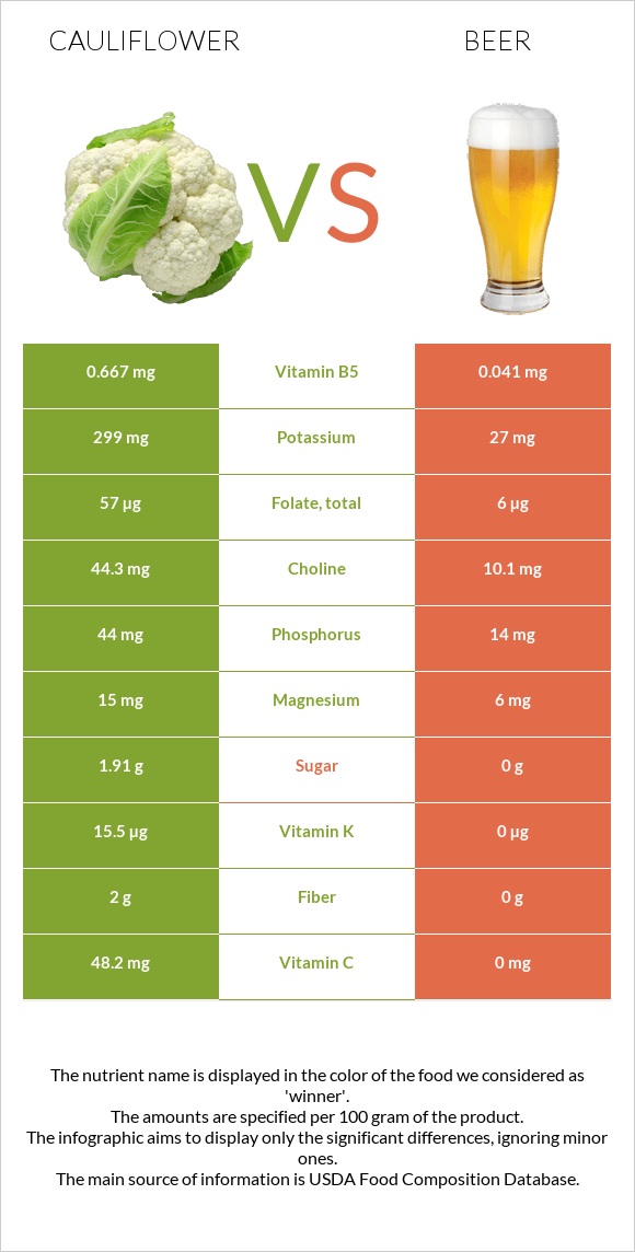 Cauliflower vs Beer infographic