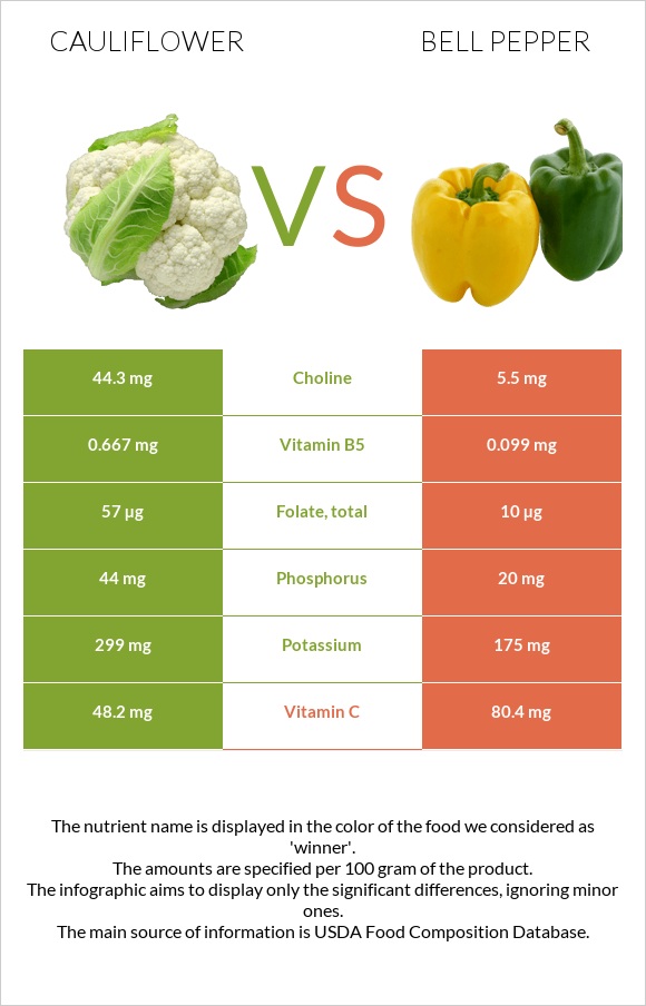 Cauliflower vs Bell pepper infographic