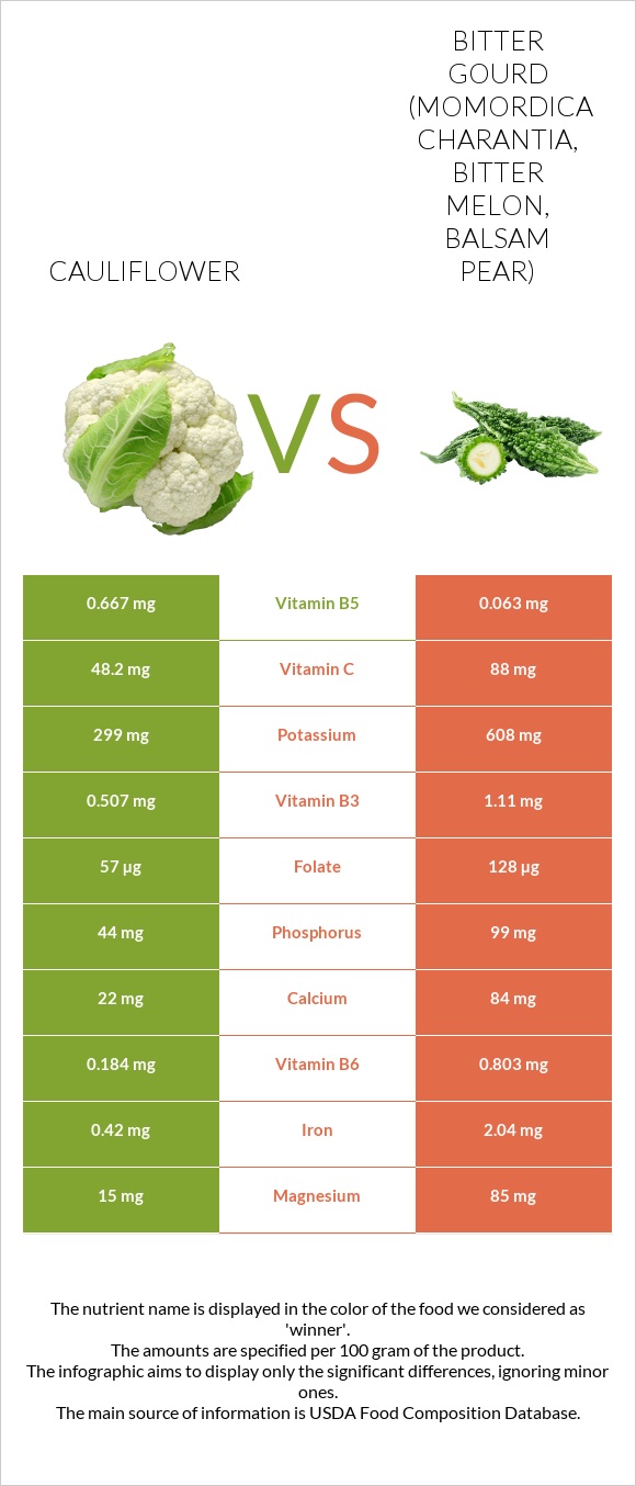 Cauliflower vs Bitter gourd (Momordica charantia, bitter melon, balsam pear) infographic