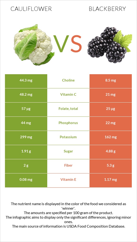 Cauliflower vs Blackberry infographic