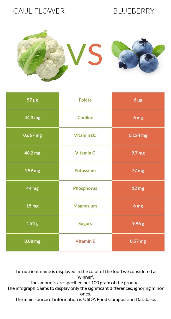 Cauliflower vs Blueberry infographic