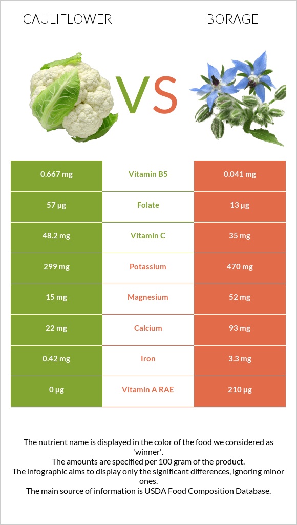Cauliflower vs Borage infographic