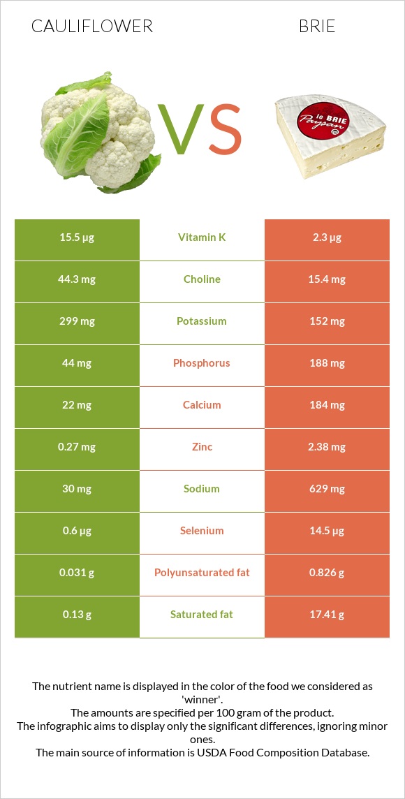 Ծաղկակաղամբ vs Պանիր բրի infographic