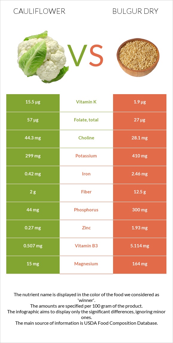 Cauliflower vs Bulgur dry infographic