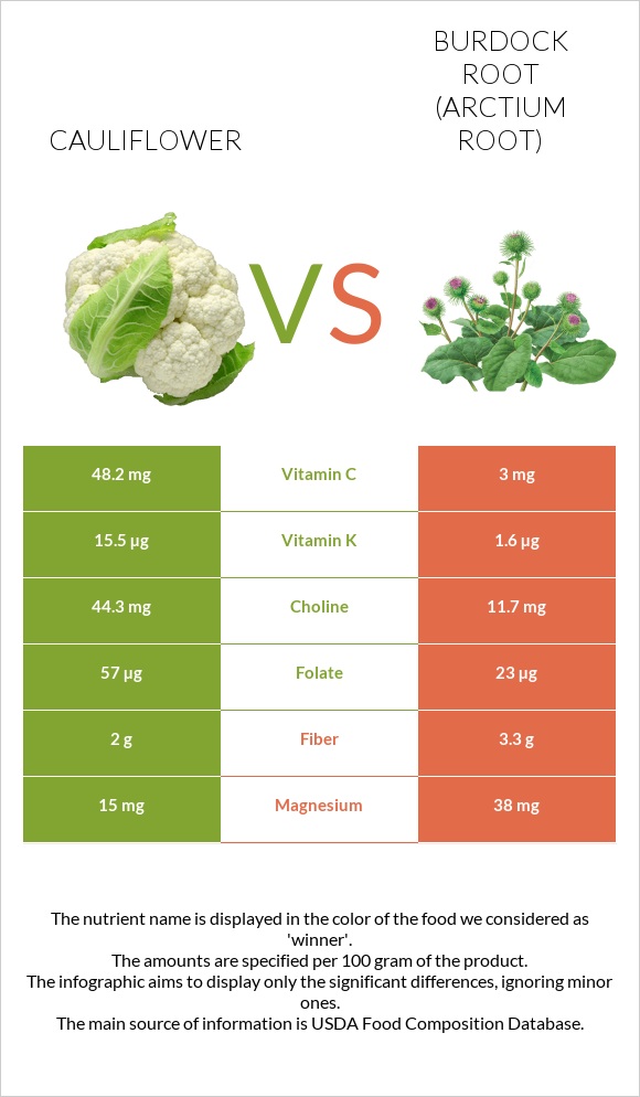 Cauliflower vs Burdock root infographic