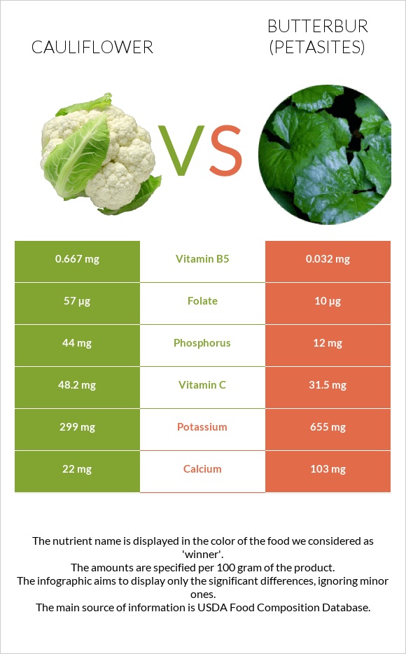 Cauliflower vs Butterbur infographic