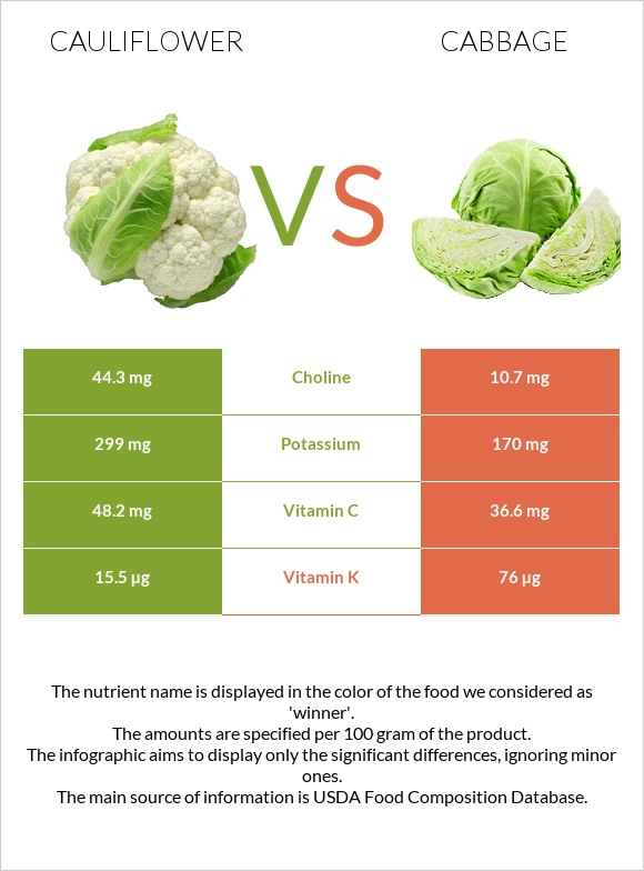 Cauliflower vs Cabbage infographic