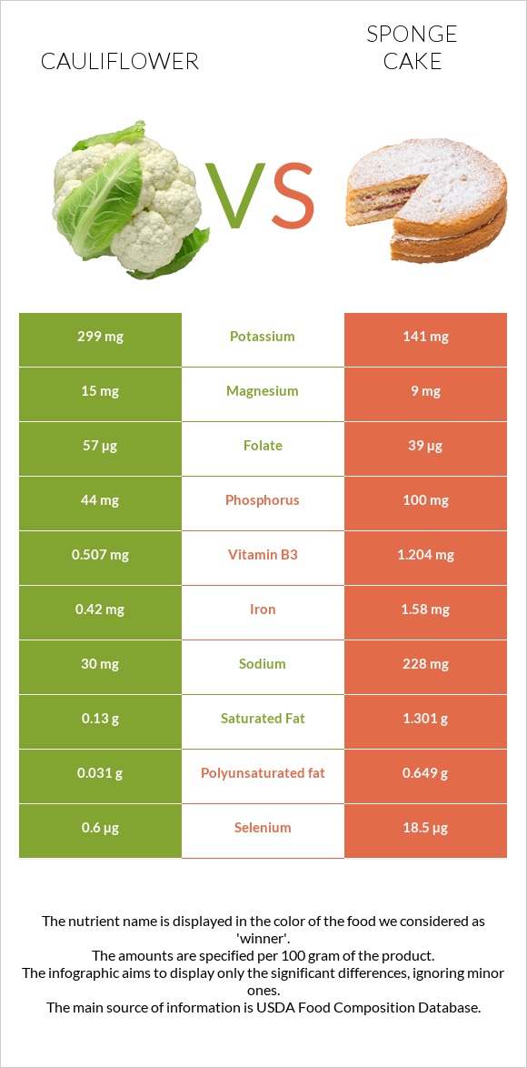 Ծաղկակաղամբ vs Բիսկվիտ infographic