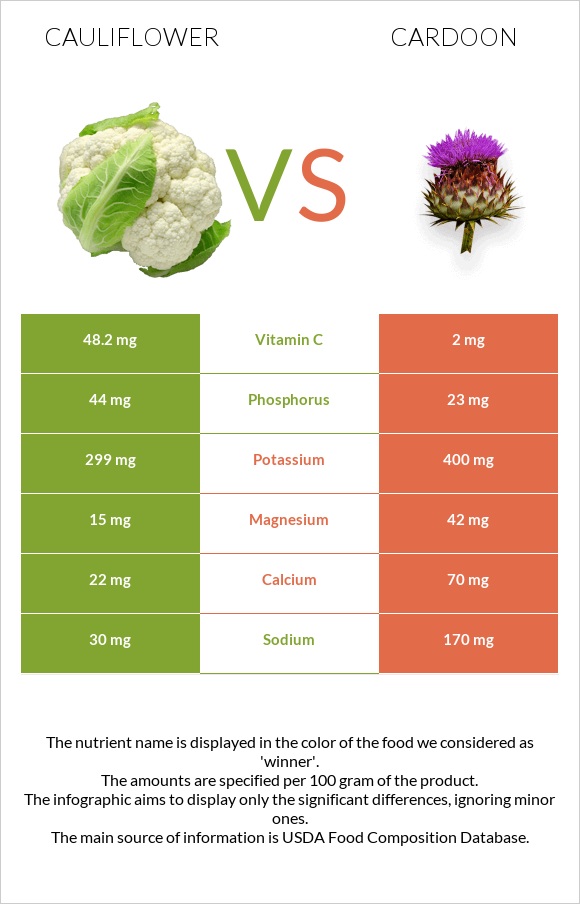 Cauliflower vs Cardoon infographic
