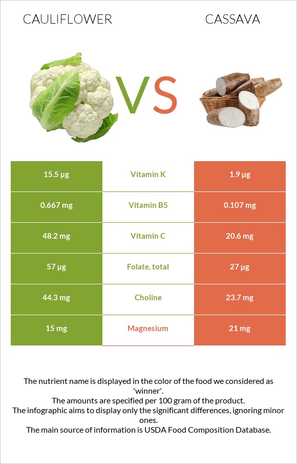 Cauliflower vs Cassava infographic