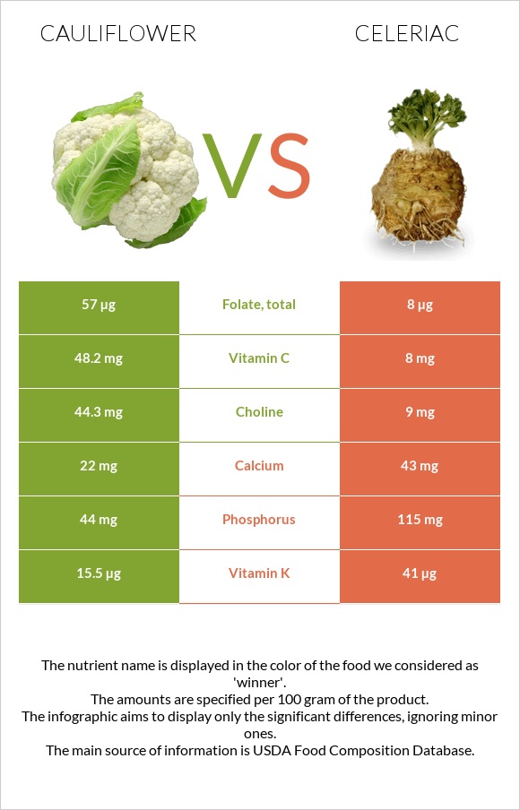 Cauliflower vs Celeriac infographic