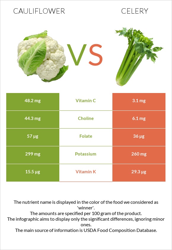 Cauliflower vs Celery infographic