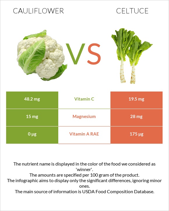 Cauliflower vs Celtuce infographic