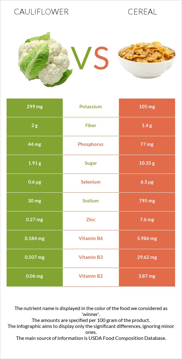 Cauliflower vs Cereal infographic