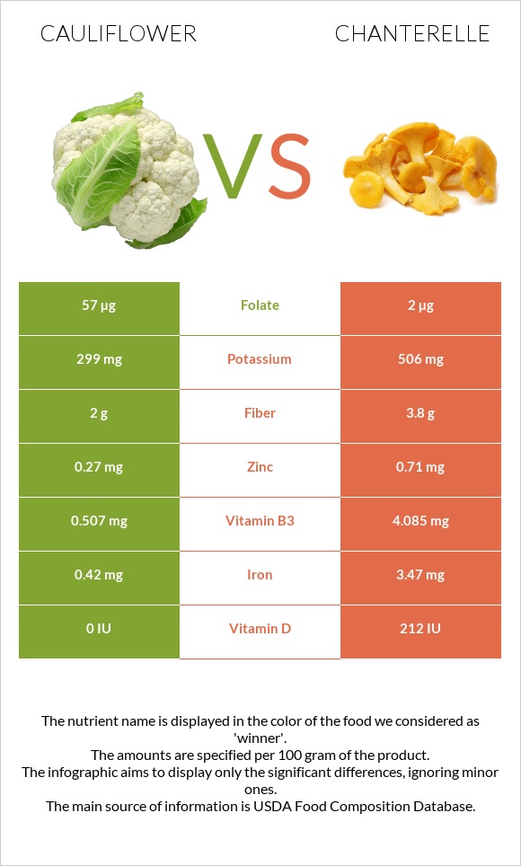 Cauliflower vs Chanterelle infographic
