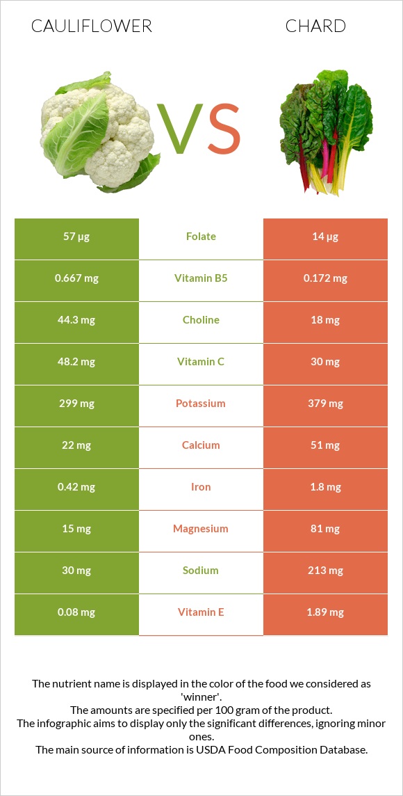 Cauliflower vs Chard infographic