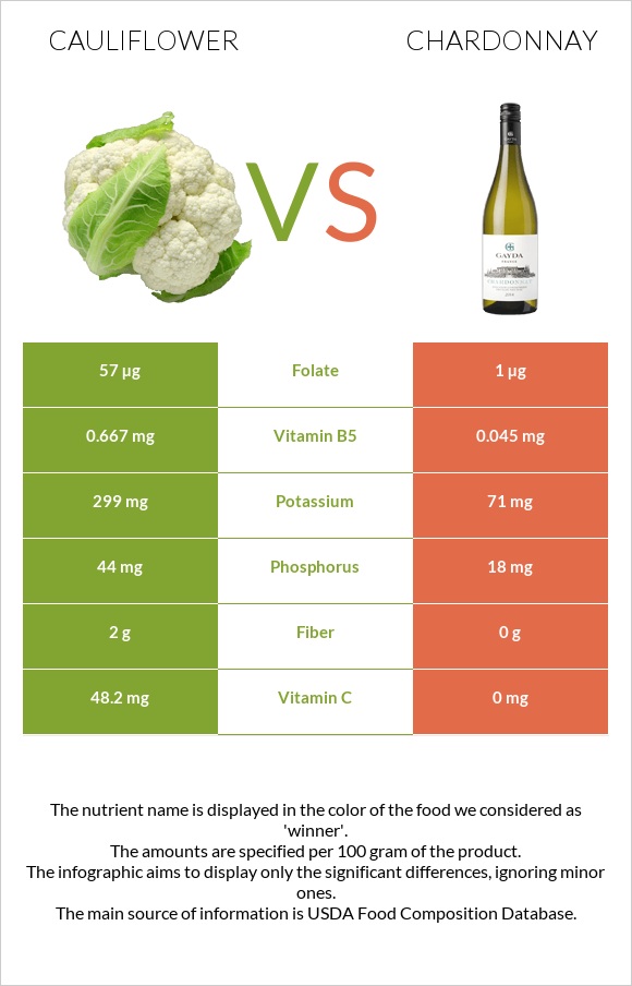 Cauliflower vs Chardonnay infographic