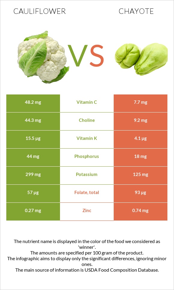 Cauliflower vs Chayote infographic