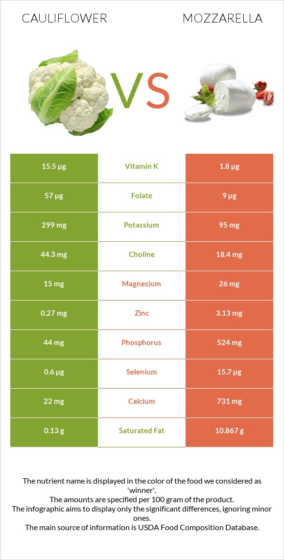 Cauliflower vs Mozzarella infographic