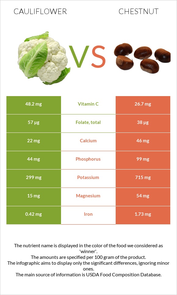 Cauliflower vs Chestnut infographic