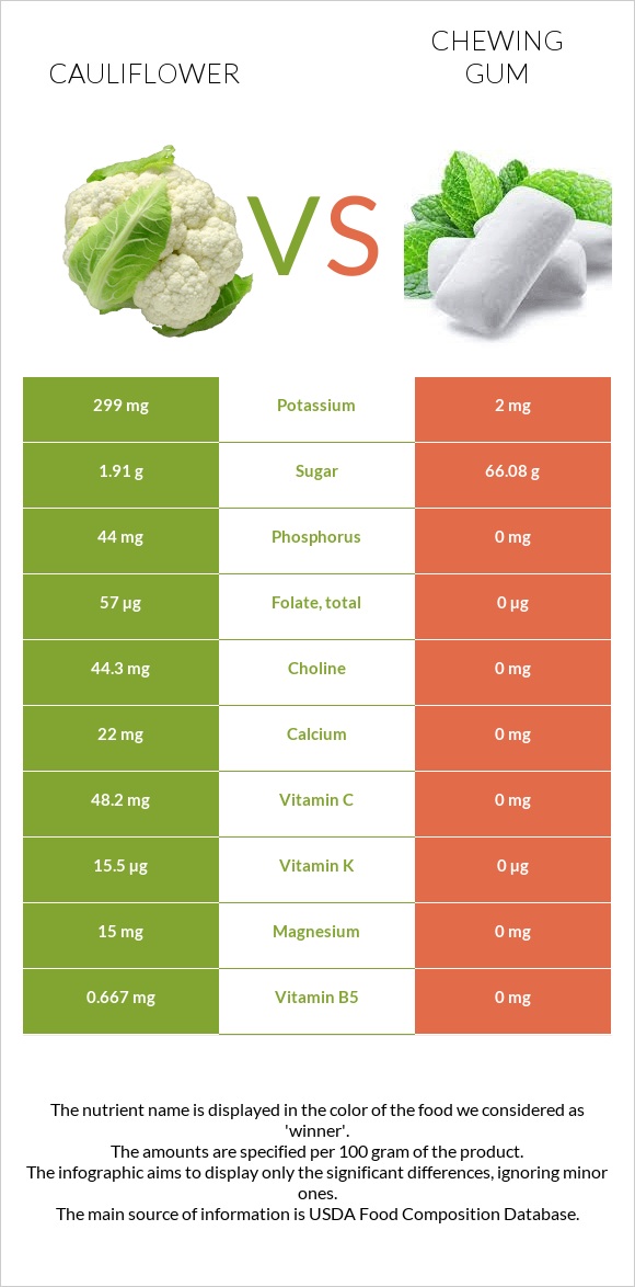 Cauliflower vs Chewing gum infographic