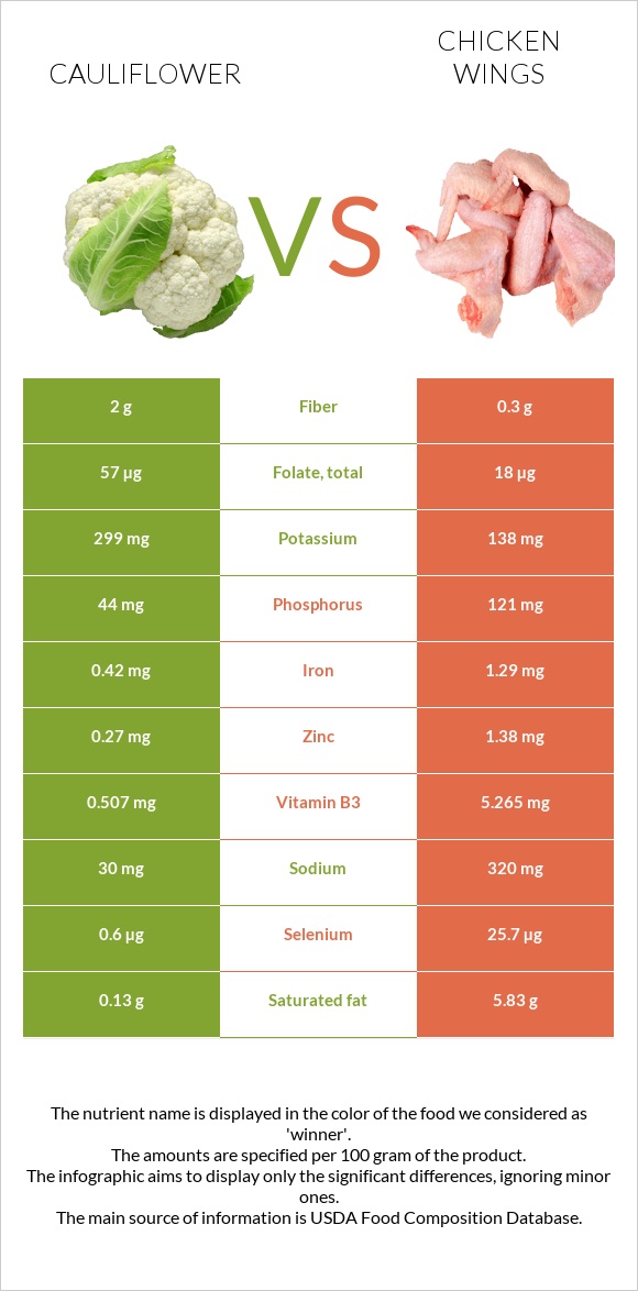 Cauliflower vs Chicken wings infographic