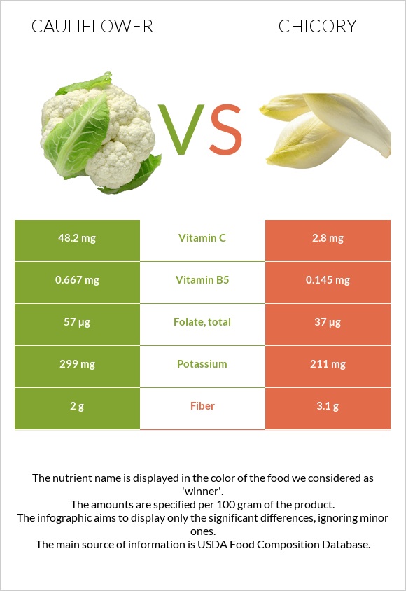 Cauliflower vs Chicory infographic