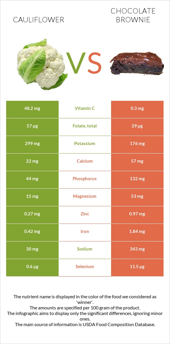 Cauliflower vs Chocolate brownie infographic